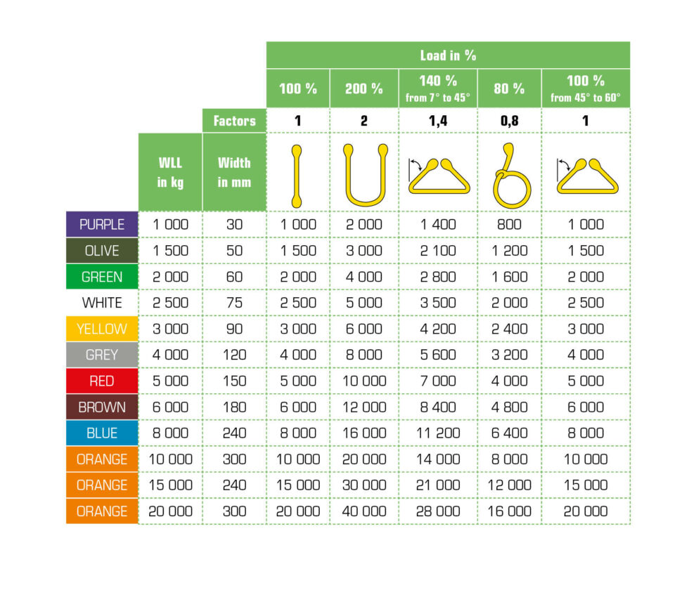 Load Configuration Chart For Textile Slings