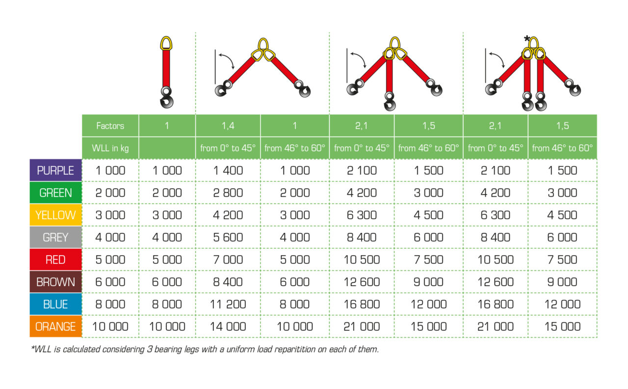 Load configuration chart for textile slings